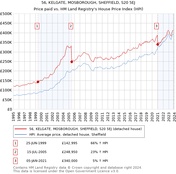 56, KELGATE, MOSBOROUGH, SHEFFIELD, S20 5EJ: Price paid vs HM Land Registry's House Price Index