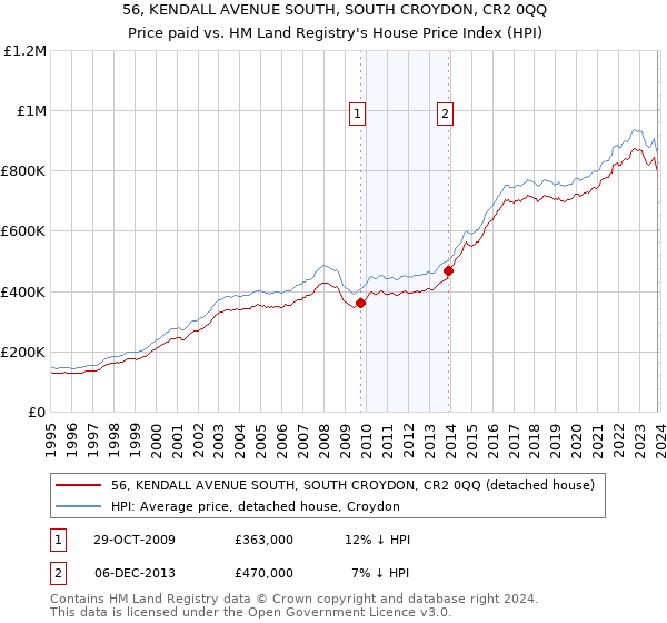 56, KENDALL AVENUE SOUTH, SOUTH CROYDON, CR2 0QQ: Price paid vs HM Land Registry's House Price Index