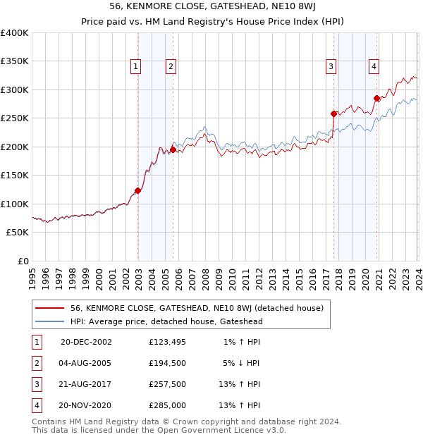 56, KENMORE CLOSE, GATESHEAD, NE10 8WJ: Price paid vs HM Land Registry's House Price Index