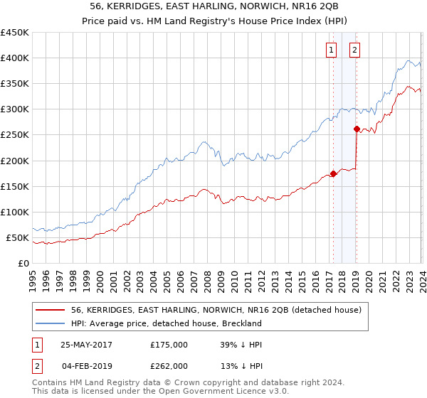 56, KERRIDGES, EAST HARLING, NORWICH, NR16 2QB: Price paid vs HM Land Registry's House Price Index