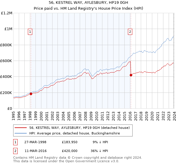 56, KESTREL WAY, AYLESBURY, HP19 0GH: Price paid vs HM Land Registry's House Price Index