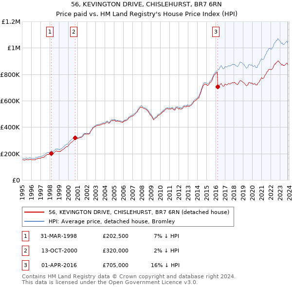 56, KEVINGTON DRIVE, CHISLEHURST, BR7 6RN: Price paid vs HM Land Registry's House Price Index