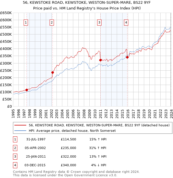 56, KEWSTOKE ROAD, KEWSTOKE, WESTON-SUPER-MARE, BS22 9YF: Price paid vs HM Land Registry's House Price Index