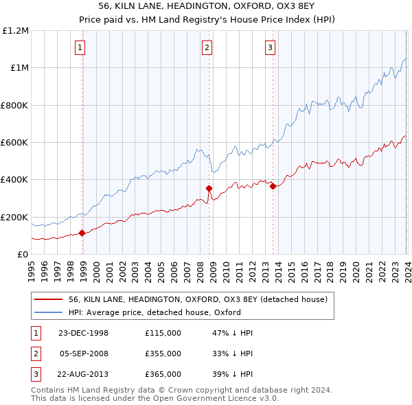 56, KILN LANE, HEADINGTON, OXFORD, OX3 8EY: Price paid vs HM Land Registry's House Price Index