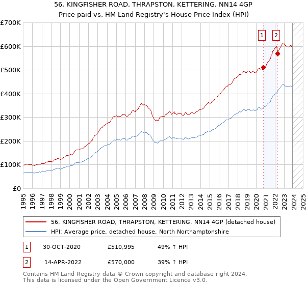 56, KINGFISHER ROAD, THRAPSTON, KETTERING, NN14 4GP: Price paid vs HM Land Registry's House Price Index