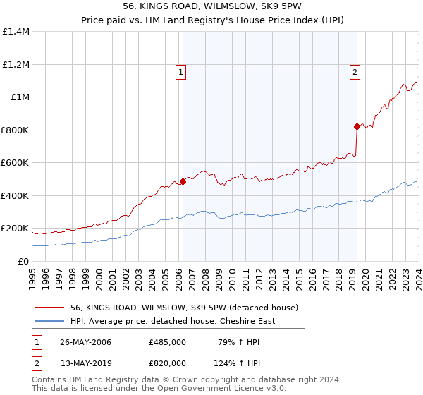 56, KINGS ROAD, WILMSLOW, SK9 5PW: Price paid vs HM Land Registry's House Price Index