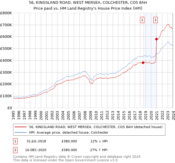 56, KINGSLAND ROAD, WEST MERSEA, COLCHESTER, CO5 8AH: Price paid vs HM Land Registry's House Price Index