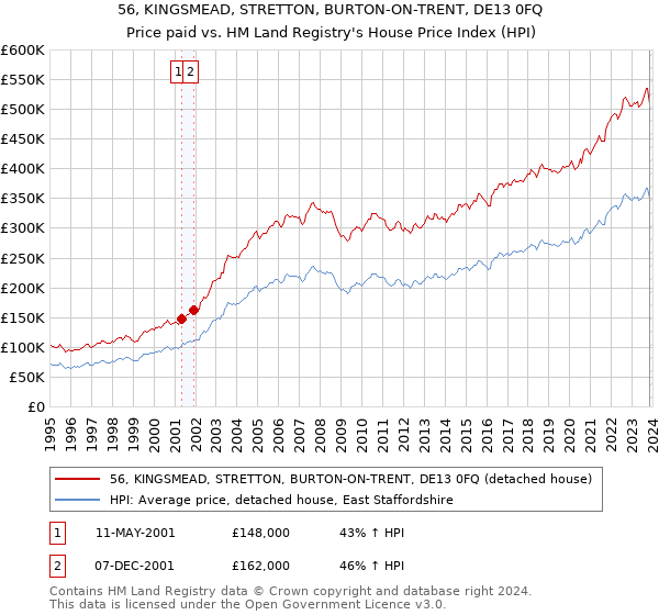 56, KINGSMEAD, STRETTON, BURTON-ON-TRENT, DE13 0FQ: Price paid vs HM Land Registry's House Price Index