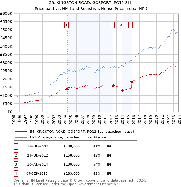 56, KINGSTON ROAD, GOSPORT, PO12 3LL: Price paid vs HM Land Registry's House Price Index
