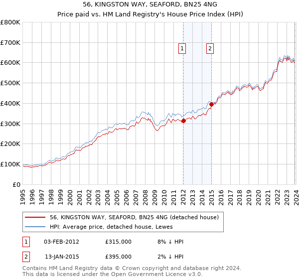56, KINGSTON WAY, SEAFORD, BN25 4NG: Price paid vs HM Land Registry's House Price Index