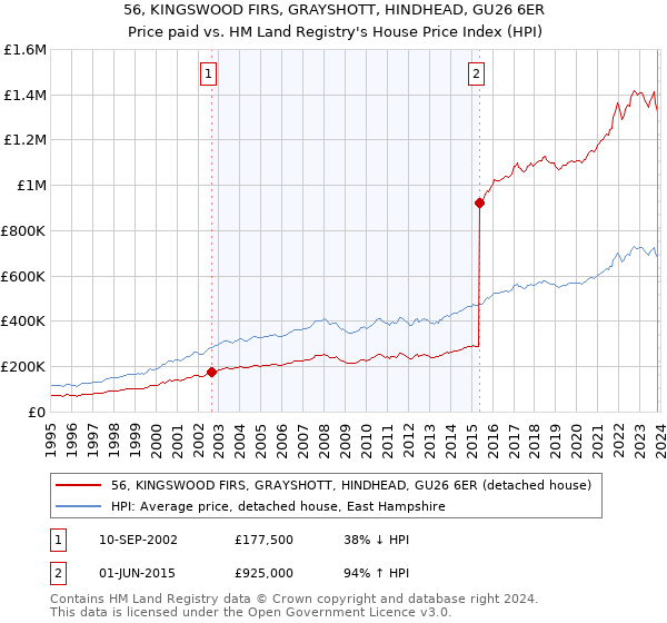 56, KINGSWOOD FIRS, GRAYSHOTT, HINDHEAD, GU26 6ER: Price paid vs HM Land Registry's House Price Index