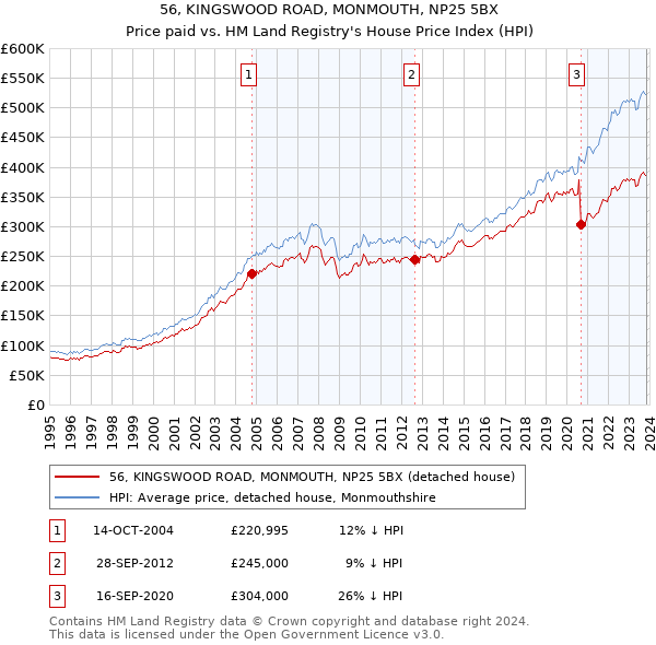 56, KINGSWOOD ROAD, MONMOUTH, NP25 5BX: Price paid vs HM Land Registry's House Price Index