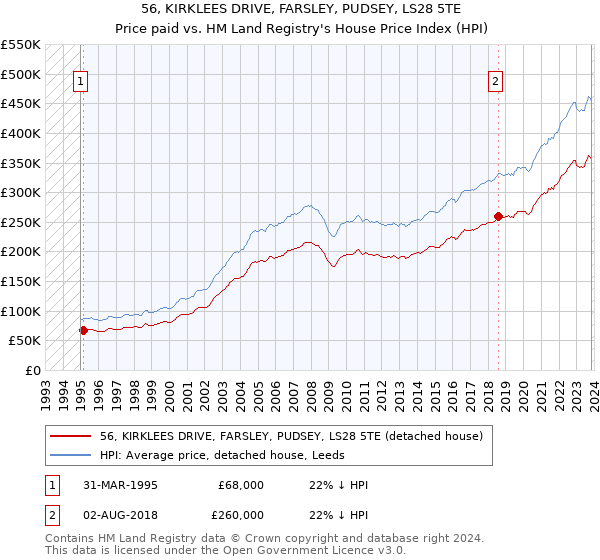 56, KIRKLEES DRIVE, FARSLEY, PUDSEY, LS28 5TE: Price paid vs HM Land Registry's House Price Index