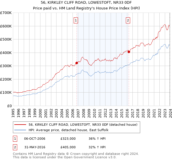 56, KIRKLEY CLIFF ROAD, LOWESTOFT, NR33 0DF: Price paid vs HM Land Registry's House Price Index