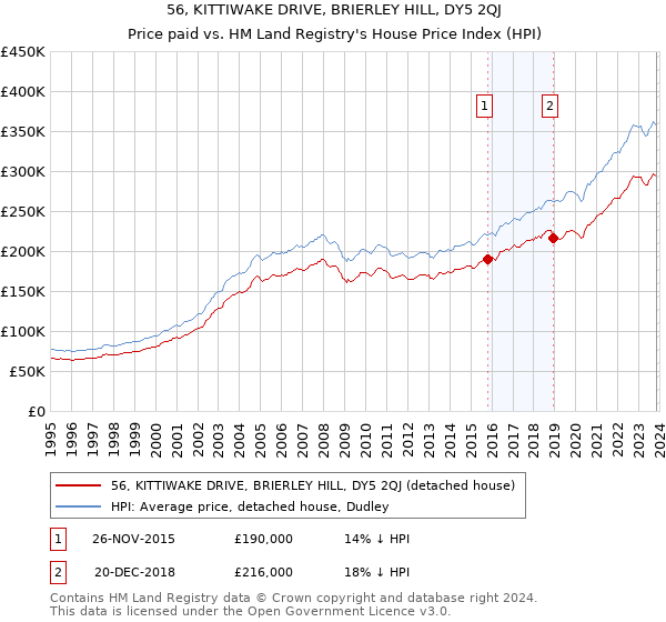56, KITTIWAKE DRIVE, BRIERLEY HILL, DY5 2QJ: Price paid vs HM Land Registry's House Price Index