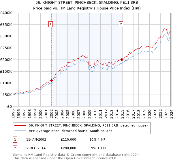 56, KNIGHT STREET, PINCHBECK, SPALDING, PE11 3RB: Price paid vs HM Land Registry's House Price Index