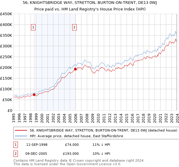 56, KNIGHTSBRIDGE WAY, STRETTON, BURTON-ON-TRENT, DE13 0WJ: Price paid vs HM Land Registry's House Price Index