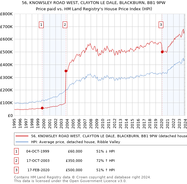 56, KNOWSLEY ROAD WEST, CLAYTON LE DALE, BLACKBURN, BB1 9PW: Price paid vs HM Land Registry's House Price Index