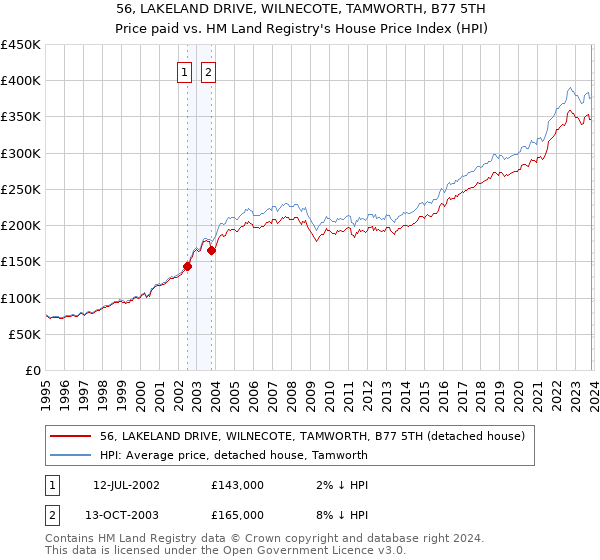 56, LAKELAND DRIVE, WILNECOTE, TAMWORTH, B77 5TH: Price paid vs HM Land Registry's House Price Index
