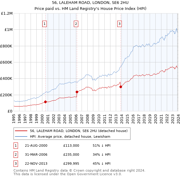 56, LALEHAM ROAD, LONDON, SE6 2HU: Price paid vs HM Land Registry's House Price Index
