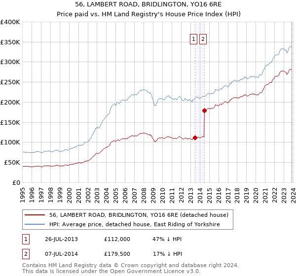 56, LAMBERT ROAD, BRIDLINGTON, YO16 6RE: Price paid vs HM Land Registry's House Price Index