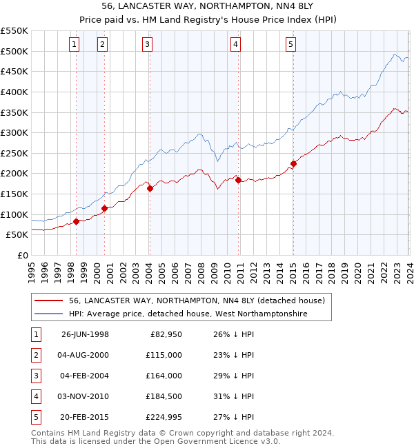 56, LANCASTER WAY, NORTHAMPTON, NN4 8LY: Price paid vs HM Land Registry's House Price Index