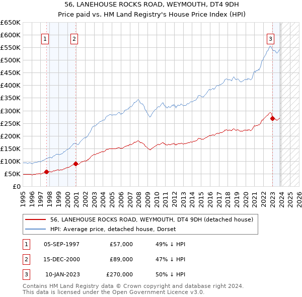 56, LANEHOUSE ROCKS ROAD, WEYMOUTH, DT4 9DH: Price paid vs HM Land Registry's House Price Index