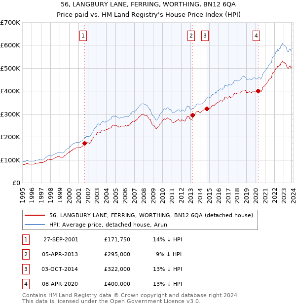 56, LANGBURY LANE, FERRING, WORTHING, BN12 6QA: Price paid vs HM Land Registry's House Price Index