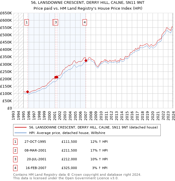 56, LANSDOWNE CRESCENT, DERRY HILL, CALNE, SN11 9NT: Price paid vs HM Land Registry's House Price Index