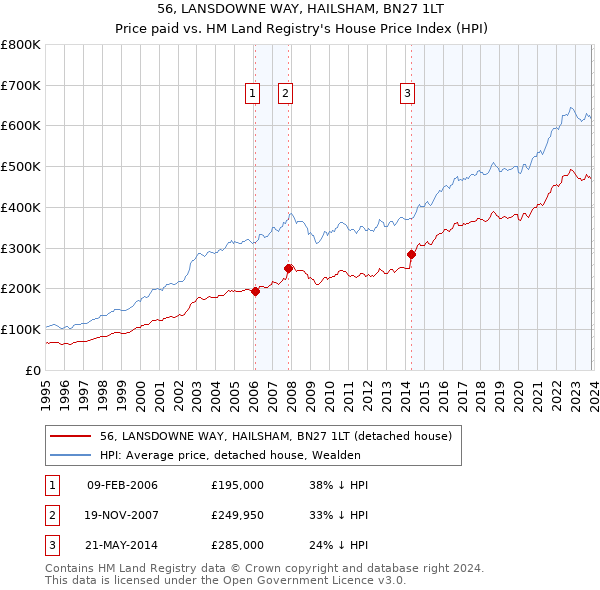 56, LANSDOWNE WAY, HAILSHAM, BN27 1LT: Price paid vs HM Land Registry's House Price Index
