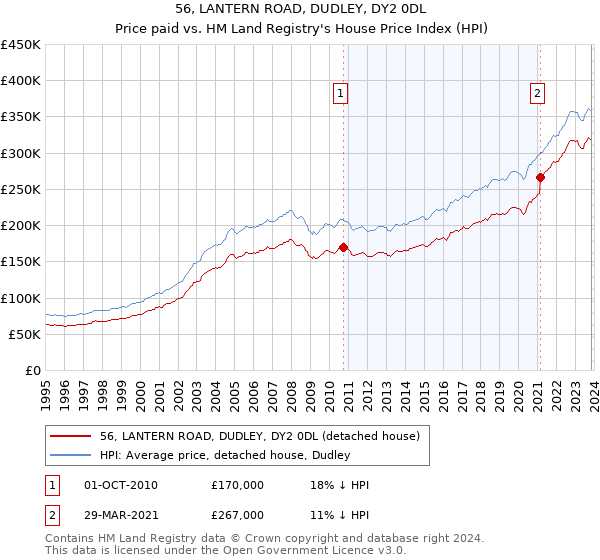 56, LANTERN ROAD, DUDLEY, DY2 0DL: Price paid vs HM Land Registry's House Price Index