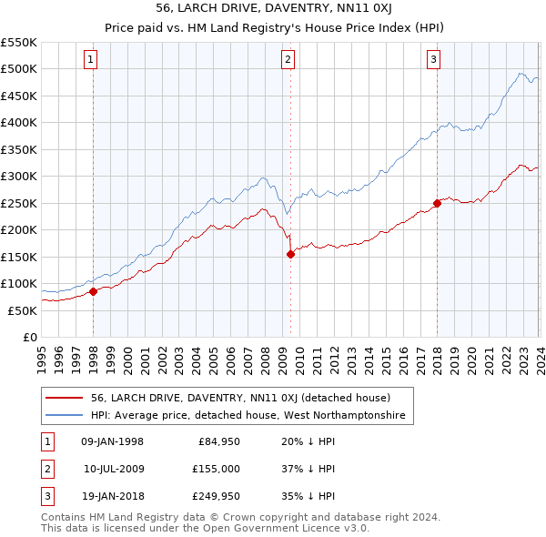 56, LARCH DRIVE, DAVENTRY, NN11 0XJ: Price paid vs HM Land Registry's House Price Index