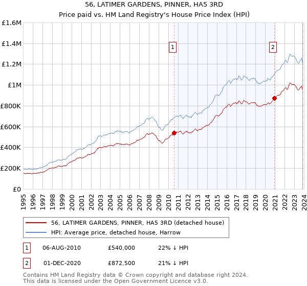 56, LATIMER GARDENS, PINNER, HA5 3RD: Price paid vs HM Land Registry's House Price Index
