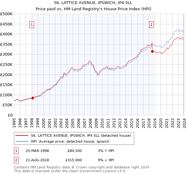 56, LATTICE AVENUE, IPSWICH, IP4 5LL: Price paid vs HM Land Registry's House Price Index