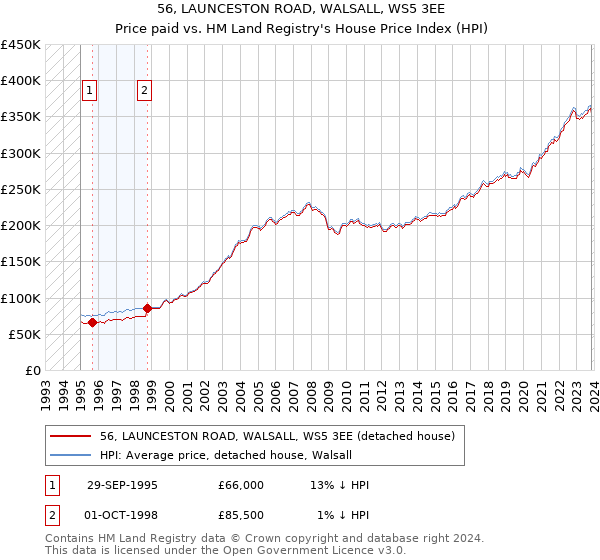 56, LAUNCESTON ROAD, WALSALL, WS5 3EE: Price paid vs HM Land Registry's House Price Index