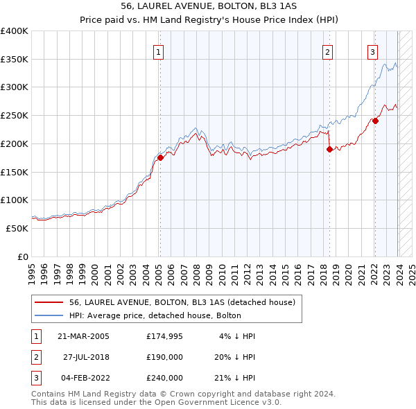 56, LAUREL AVENUE, BOLTON, BL3 1AS: Price paid vs HM Land Registry's House Price Index
