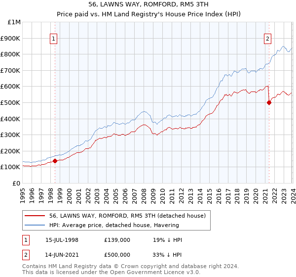 56, LAWNS WAY, ROMFORD, RM5 3TH: Price paid vs HM Land Registry's House Price Index