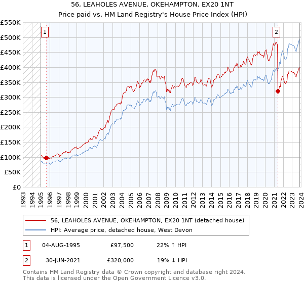 56, LEAHOLES AVENUE, OKEHAMPTON, EX20 1NT: Price paid vs HM Land Registry's House Price Index
