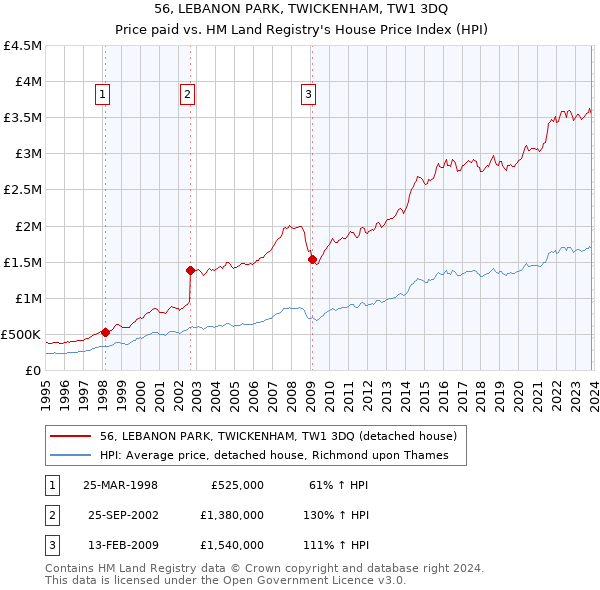 56, LEBANON PARK, TWICKENHAM, TW1 3DQ: Price paid vs HM Land Registry's House Price Index