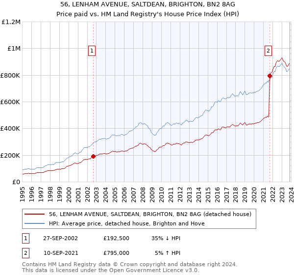 56, LENHAM AVENUE, SALTDEAN, BRIGHTON, BN2 8AG: Price paid vs HM Land Registry's House Price Index