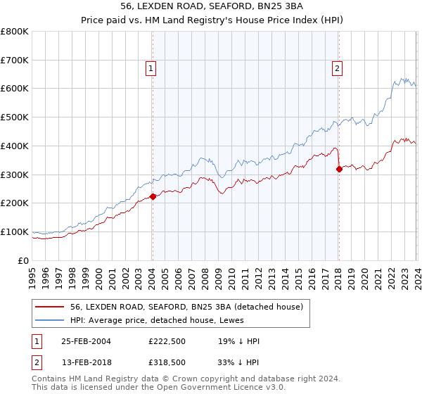 56, LEXDEN ROAD, SEAFORD, BN25 3BA: Price paid vs HM Land Registry's House Price Index