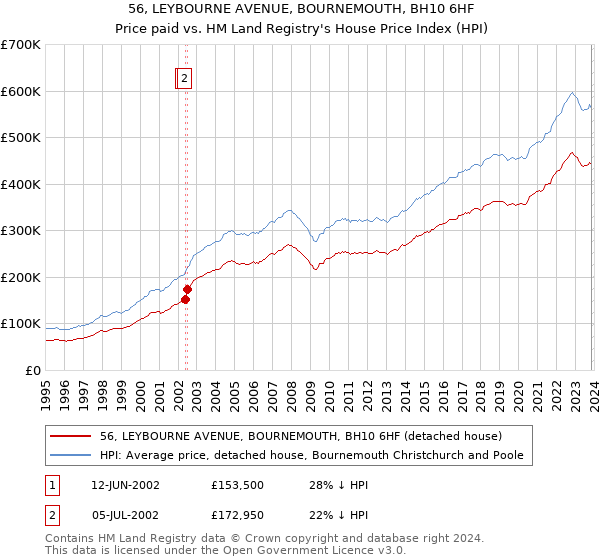 56, LEYBOURNE AVENUE, BOURNEMOUTH, BH10 6HF: Price paid vs HM Land Registry's House Price Index