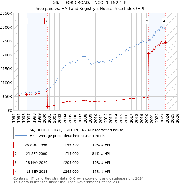56, LILFORD ROAD, LINCOLN, LN2 4TP: Price paid vs HM Land Registry's House Price Index