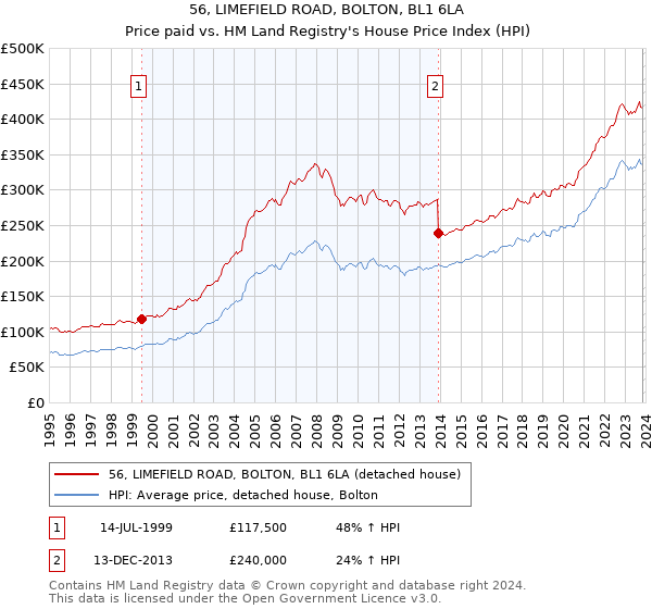 56, LIMEFIELD ROAD, BOLTON, BL1 6LA: Price paid vs HM Land Registry's House Price Index