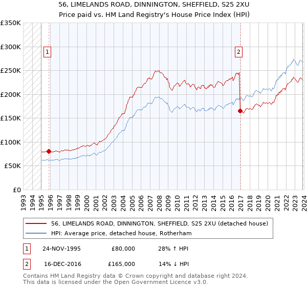 56, LIMELANDS ROAD, DINNINGTON, SHEFFIELD, S25 2XU: Price paid vs HM Land Registry's House Price Index