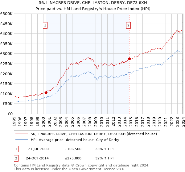 56, LINACRES DRIVE, CHELLASTON, DERBY, DE73 6XH: Price paid vs HM Land Registry's House Price Index