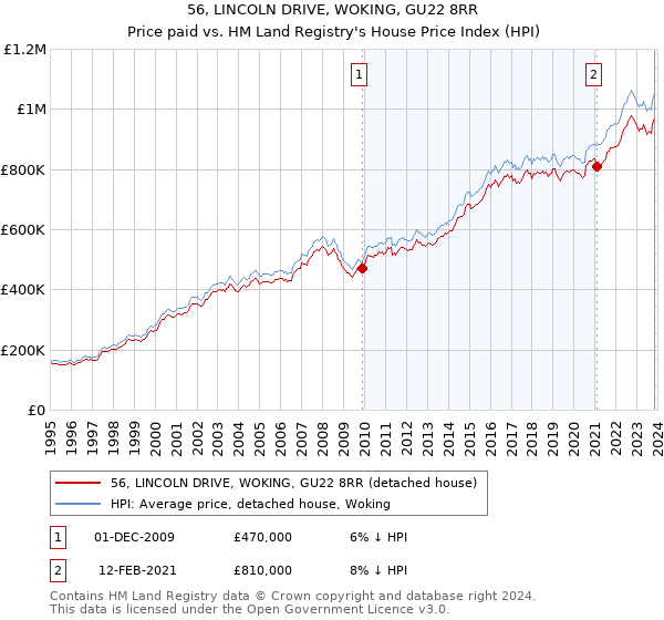 56, LINCOLN DRIVE, WOKING, GU22 8RR: Price paid vs HM Land Registry's House Price Index