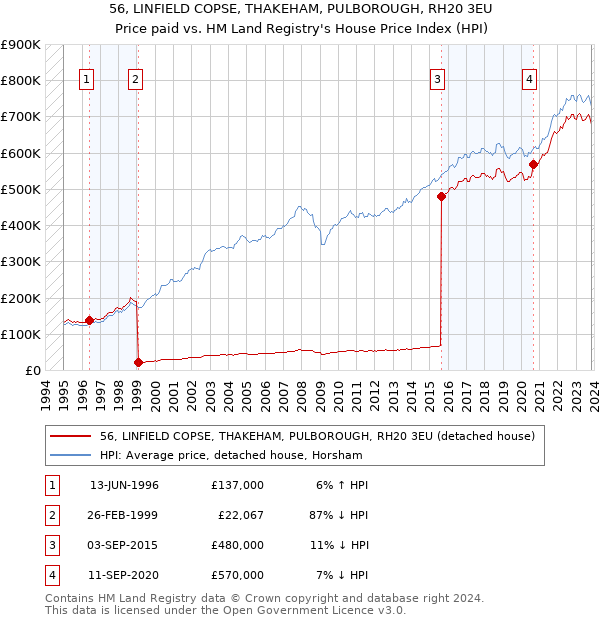 56, LINFIELD COPSE, THAKEHAM, PULBOROUGH, RH20 3EU: Price paid vs HM Land Registry's House Price Index