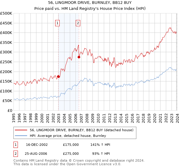 56, LINGMOOR DRIVE, BURNLEY, BB12 8UY: Price paid vs HM Land Registry's House Price Index