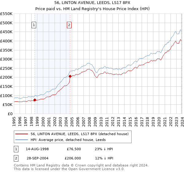 56, LINTON AVENUE, LEEDS, LS17 8PX: Price paid vs HM Land Registry's House Price Index